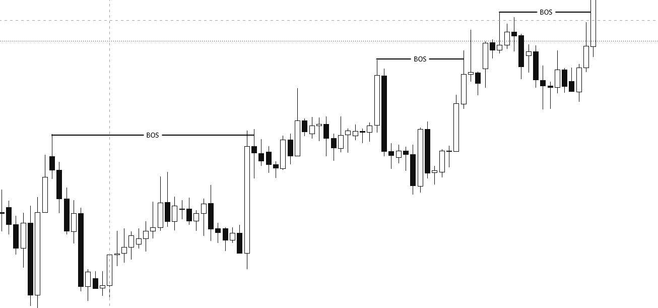 Bullish break of structure across a trend