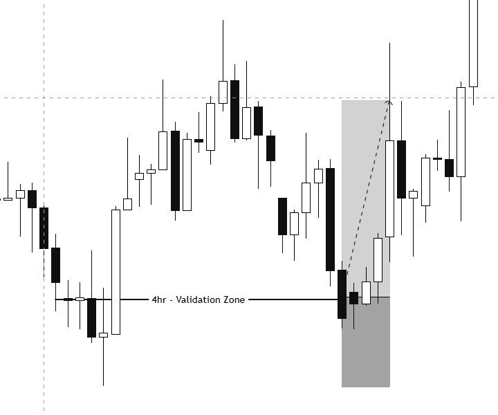 4hr validation zone on a forex chart