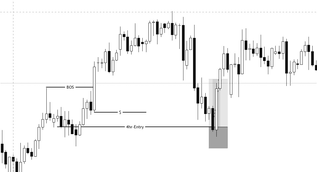 BOS and 4hr entry on a forex chart